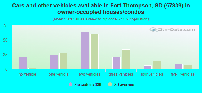 Cars and other vehicles available in Fort Thompson, SD (57339) in owner-occupied houses/condos