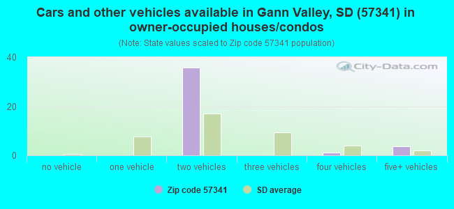 Cars and other vehicles available in Gann Valley, SD (57341) in owner-occupied houses/condos