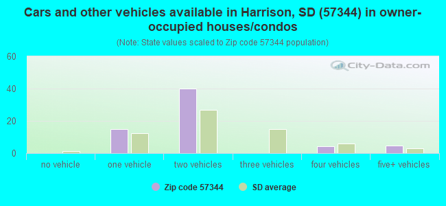 Cars and other vehicles available in Harrison, SD (57344) in owner-occupied houses/condos