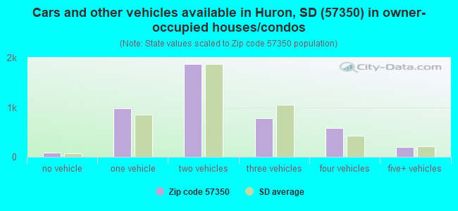Cars and other vehicles available in Huron, SD (57350) in owner-occupied houses/condos