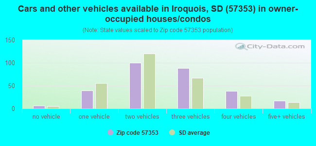 Cars and other vehicles available in Iroquois, SD (57353) in owner-occupied houses/condos