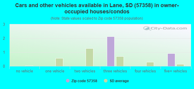 Cars and other vehicles available in Lane, SD (57358) in owner-occupied houses/condos