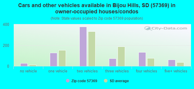 Cars and other vehicles available in Bijou Hills, SD (57369) in owner-occupied houses/condos