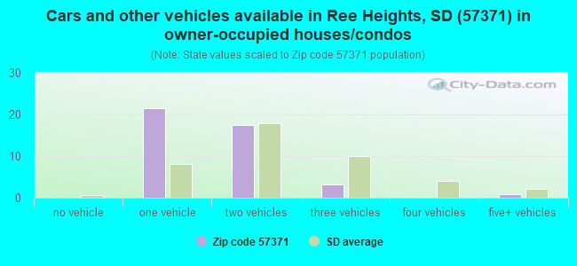 Cars and other vehicles available in Ree Heights, SD (57371) in owner-occupied houses/condos
