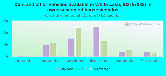 Cars and other vehicles available in White Lake, SD (57383) in owner-occupied houses/condos