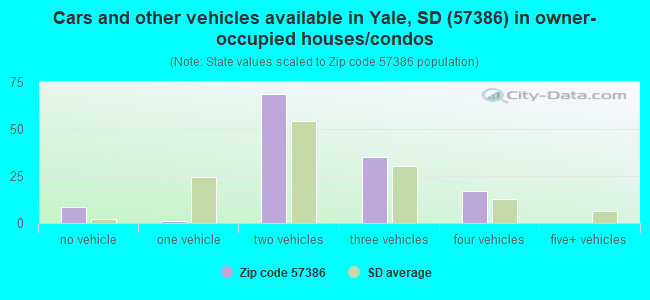 Cars and other vehicles available in Yale, SD (57386) in owner-occupied houses/condos