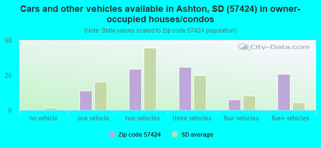 Cars and other vehicles available in Ashton, SD (57424) in owner-occupied houses/condos