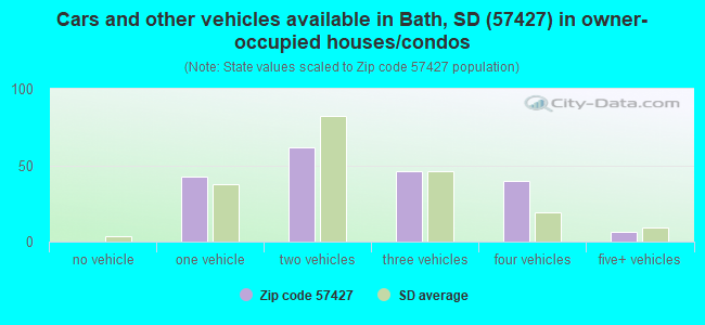 Cars and other vehicles available in Bath, SD (57427) in owner-occupied houses/condos