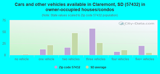 Cars and other vehicles available in Claremont, SD (57432) in owner-occupied houses/condos