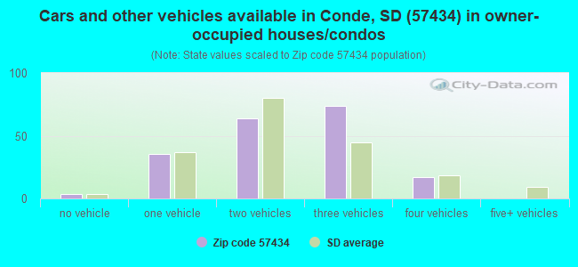 Cars and other vehicles available in Conde, SD (57434) in owner-occupied houses/condos