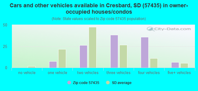 Cars and other vehicles available in Cresbard, SD (57435) in owner-occupied houses/condos