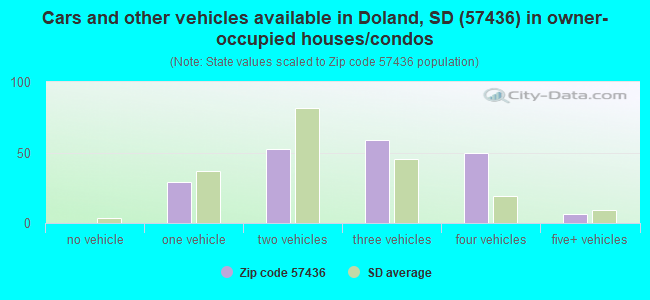 Cars and other vehicles available in Doland, SD (57436) in owner-occupied houses/condos