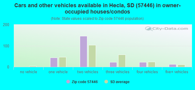 Cars and other vehicles available in Hecla, SD (57446) in owner-occupied houses/condos