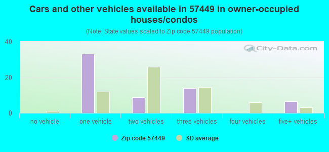 Cars and other vehicles available in 57449 in owner-occupied houses/condos