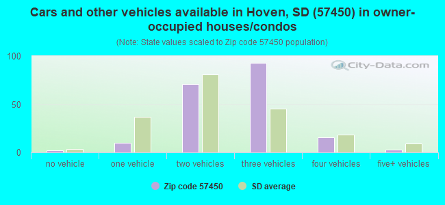 Cars and other vehicles available in Hoven, SD (57450) in owner-occupied houses/condos