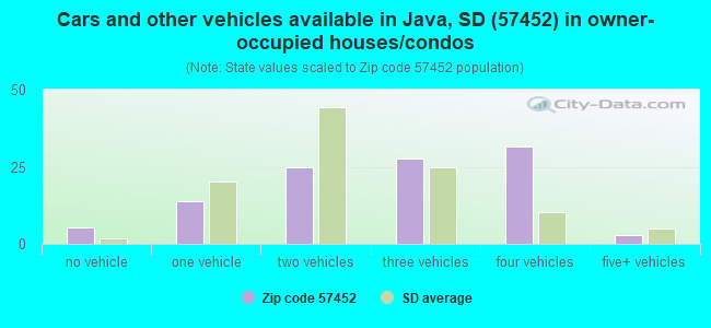 Cars and other vehicles available in Java, SD (57452) in owner-occupied houses/condos