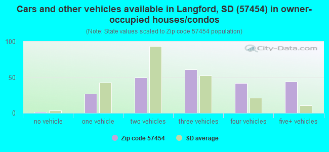 Cars and other vehicles available in Langford, SD (57454) in owner-occupied houses/condos