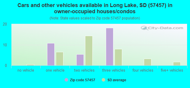 Cars and other vehicles available in Long Lake, SD (57457) in owner-occupied houses/condos