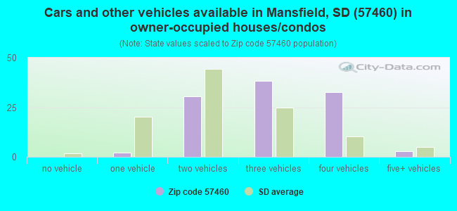 Cars and other vehicles available in Mansfield, SD (57460) in owner-occupied houses/condos