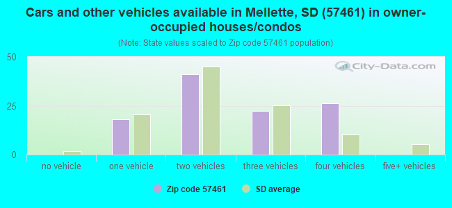 Cars and other vehicles available in Mellette, SD (57461) in owner-occupied houses/condos