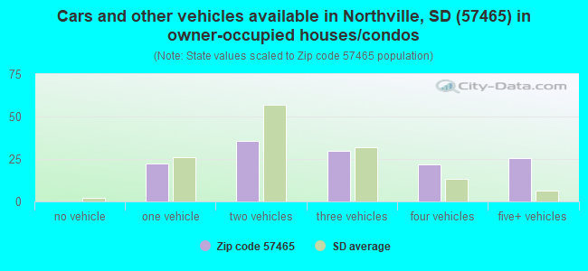 Cars and other vehicles available in Northville, SD (57465) in owner-occupied houses/condos
