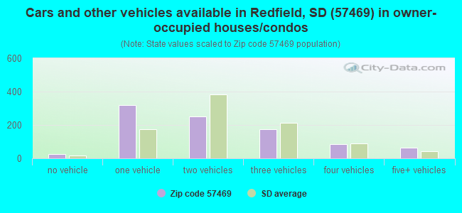 Cars and other vehicles available in Redfield, SD (57469) in owner-occupied houses/condos