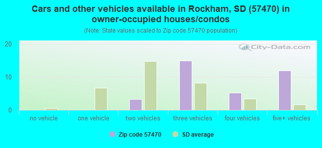 Cars and other vehicles available in Rockham, SD (57470) in owner-occupied houses/condos