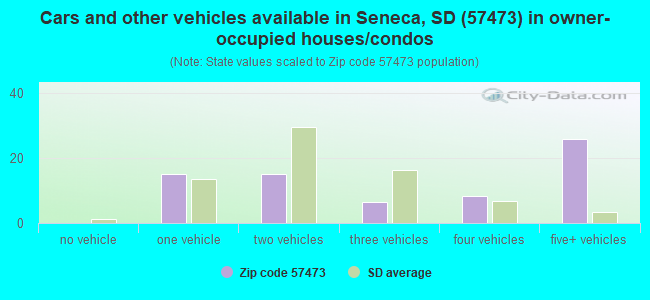 Cars and other vehicles available in Seneca, SD (57473) in owner-occupied houses/condos