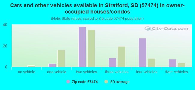 Cars and other vehicles available in Stratford, SD (57474) in owner-occupied houses/condos