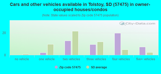 Cars and other vehicles available in Tolstoy, SD (57475) in owner-occupied houses/condos