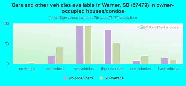 Cars and other vehicles available in Warner, SD (57479) in owner-occupied houses/condos