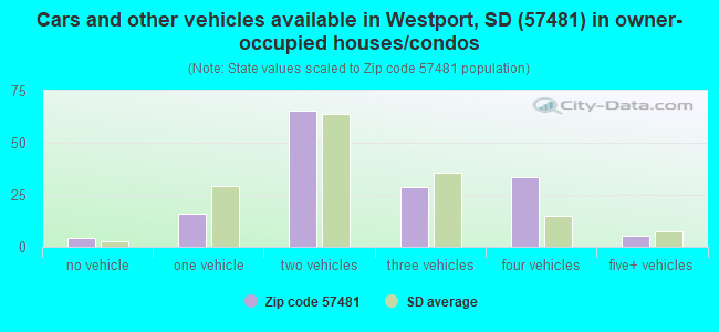 Cars and other vehicles available in Westport, SD (57481) in owner-occupied houses/condos
