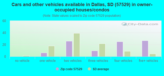 Cars and other vehicles available in Dallas, SD (57529) in owner-occupied houses/condos
