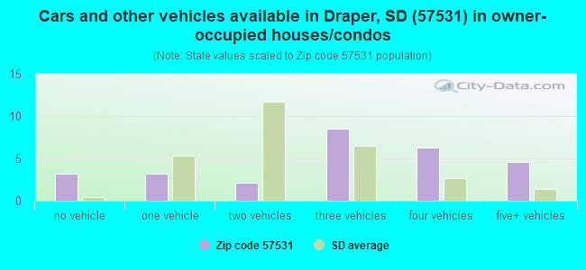 Cars and other vehicles available in Draper, SD (57531) in owner-occupied houses/condos