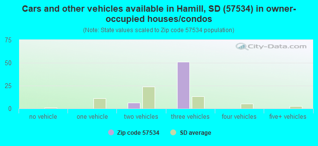 Cars and other vehicles available in Hamill, SD (57534) in owner-occupied houses/condos