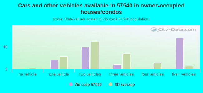Cars and other vehicles available in 57540 in owner-occupied houses/condos