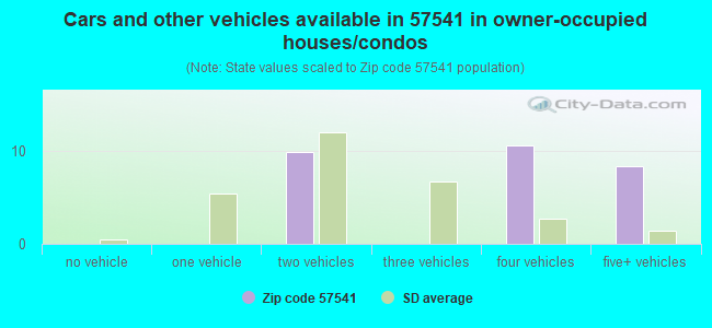 Cars and other vehicles available in 57541 in owner-occupied houses/condos