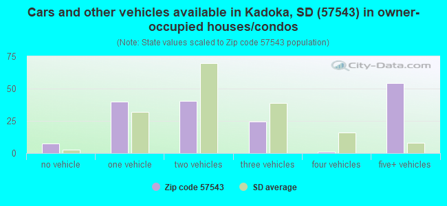 Cars and other vehicles available in Kadoka, SD (57543) in owner-occupied houses/condos