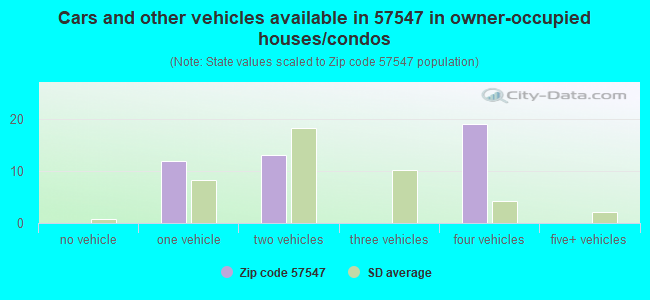 Cars and other vehicles available in 57547 in owner-occupied houses/condos