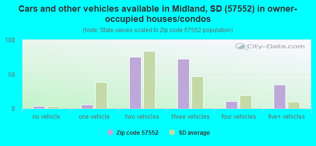 Cars and other vehicles available in Midland, SD (57552) in owner-occupied houses/condos