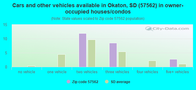 Cars and other vehicles available in Okaton, SD (57562) in owner-occupied houses/condos