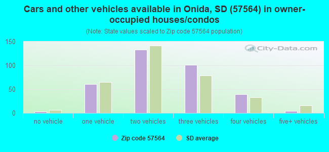 Cars and other vehicles available in Onida, SD (57564) in owner-occupied houses/condos