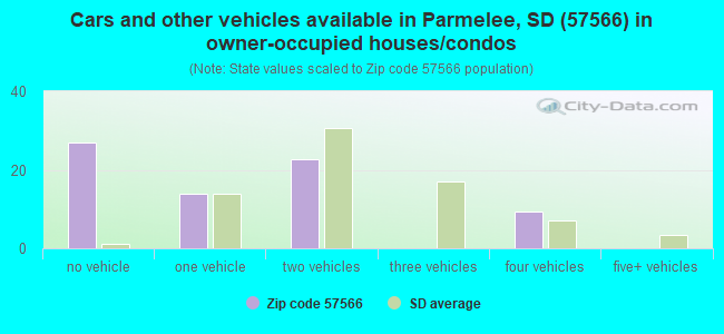 Cars and other vehicles available in Parmelee, SD (57566) in owner-occupied houses/condos