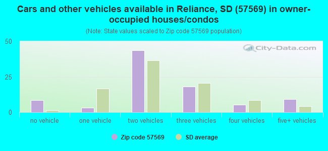 Cars and other vehicles available in Reliance, SD (57569) in owner-occupied houses/condos
