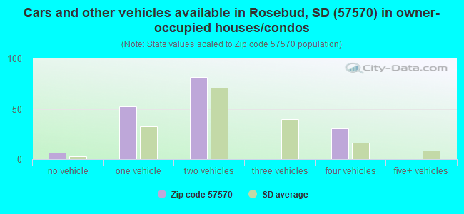 Cars and other vehicles available in Rosebud, SD (57570) in owner-occupied houses/condos
