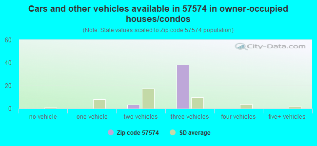 Cars and other vehicles available in 57574 in owner-occupied houses/condos