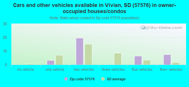 Cars and other vehicles available in Vivian, SD (57576) in owner-occupied houses/condos