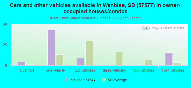 Cars and other vehicles available in Wanblee, SD (57577) in owner-occupied houses/condos