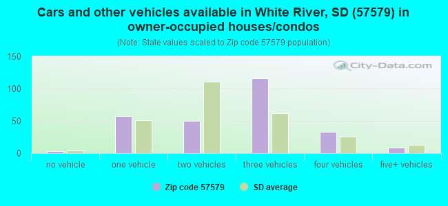 Cars and other vehicles available in White River, SD (57579) in owner-occupied houses/condos