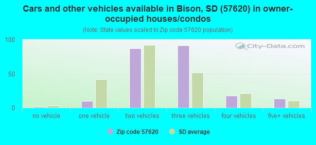 Cars and other vehicles available in Bison, SD (57620) in owner-occupied houses/condos